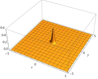 Figure 5.11: σ 3/2 F (1) (t, x, y) at t = 0.