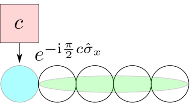 Figure 1.2: A schematic ﬁgure for the picture of partners storing encoded information.