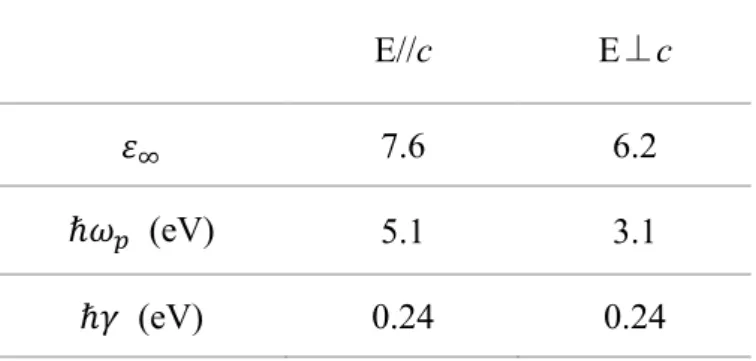 表 1  Hussain ら 12 によって報告された Cs-HTB の異方的誘電関数の Drude パラメータ。Hussain らはプラ ズマ周波数および緩和定数を cm -1 単位で表記したが、ここでは eV 単位に変換した。また Hussain が論文中 に示した“プラズマ周波数”は Drude の誘電関数がε 1 =0 となる周波数（遮蔽効果を考慮したプラズマ周波数） 