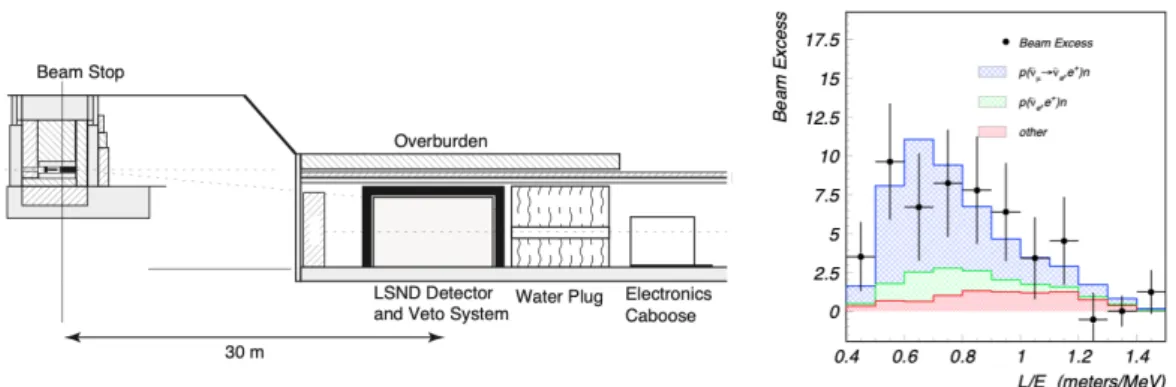 Figure 1.1: Left: a schematic view of the experimental setup of LSND experiment.
