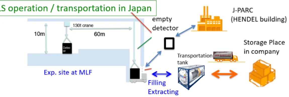Figure 2.9: The detector and LS operation during the experiment throughout a year [9].