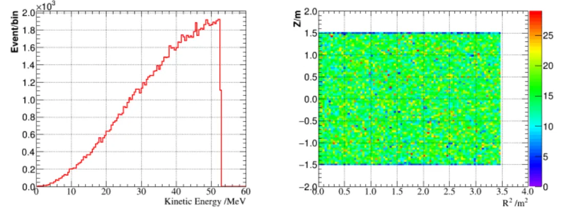 Figure 2.23: Left: kinetic energy distribution of generated electron/positron. Right: