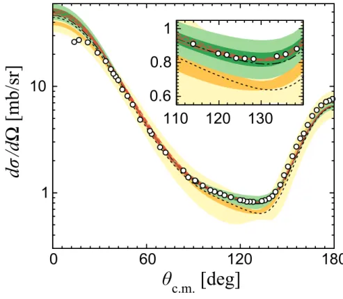 Figure 1.9: Diﬀerential cross sections for d-p elastic scattering with incident energies of 70 MeV/nucleon [41]