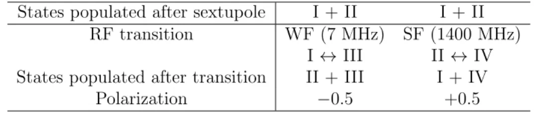 Table 2.2: Polarization states of hydrogen atom attained by combinations of RF transition.