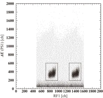 Figure 2.24: A typical scatter plot of the particle selection. Scattered proton events are enclosed by a square in black.