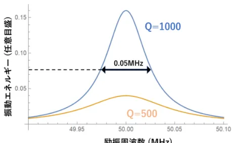 図 2.4 振動エネルギーの励振周波数依存性 2.4 ダフィング非線形性 最後に、このような素子の振動振幅が大きくなったときに生じるダフィング非線形性に ついて説明する。架橋構造では梁の伸びが引き起こす張力によってダフィング非線形性が 引き起こされることが知られており、その効果によって共振特性がどのように変化するか を示す。図のように変位 δ( ｘ ) が与えられた場合梁全体の伸びは 図 2.5 梁が変位したときに生じる梁全体の伸び ∆l = ∫ l 0 dx √ 1 + ( ∂δ ∂x ) 2 − l (
