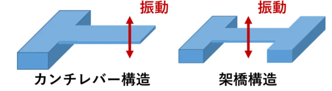 図 1.1 代表的な２つの機械構造素子。 ( 左 ) 片持ち梁構造（カンチレバー構造）と ( 右 ) 両持ち梁構造（架橋構造）  微細化された機械素子の力感度の高さを活かした応用例として原子間力顕微鏡の例を 挙げたが、このような微小な機械構造は高周波共振器としての応用も広く研究されてい る。機械共振器は室温で高い Q 値 ( 後述 ) を有する理想的な共振器であり、微細化によっ てギガヘルツ領域への高周波化を実現することができる、このため、モバイル通信の高周 波フィルターや水晶振動子に置き換わるタイミングデ