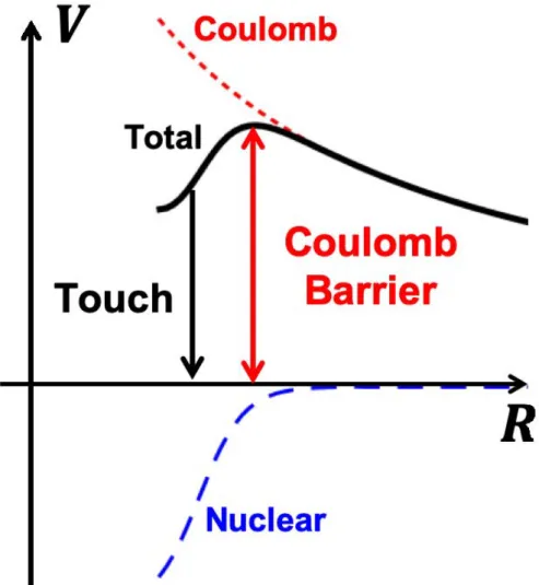 Figure 1.1: A schematic figure of the potential between colliding nuclei.