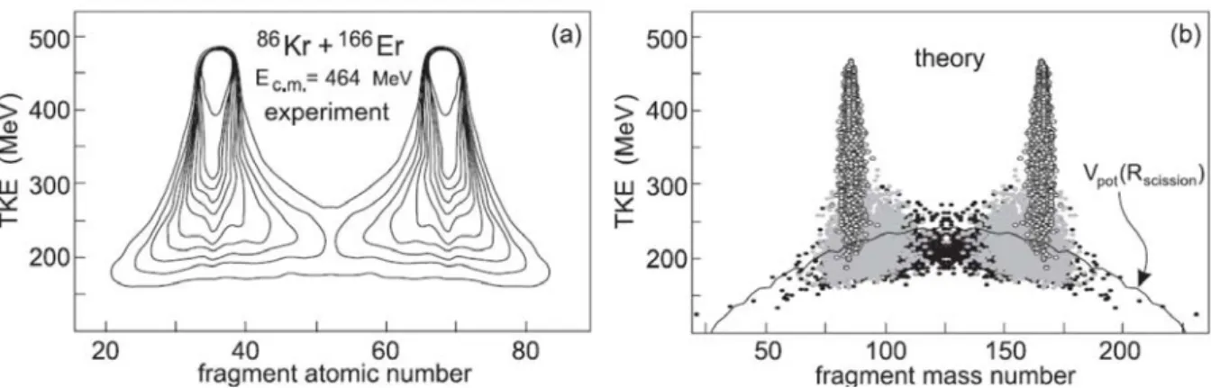 Figure 2.1: Double differential cross sections of the 86 Kr + 166 Er system. The horizontal axes are for the atomic (or the mass) number and the vertical axes are for the kinetic energy of the outgoing nucleus
