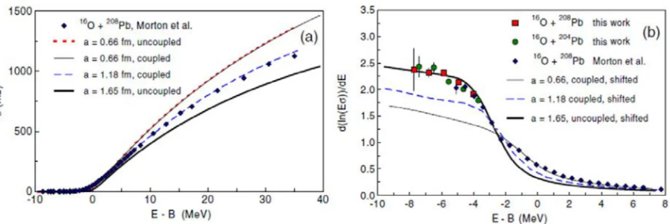 Figure 2.5: Comparison of calculated fusion cross sections with the experimental data for the 16 O+ 208 Pb system