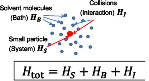 Figure 3.1: An illustration of the Brownian motion. The total Hamiltonian is composed of the system of interest (H S ), the bath (H B ), and the interaction between them (H I ).