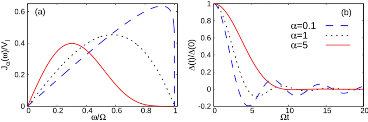 Figure 4.4: Panel (a): The spectral density defined by Eq.(4.43). Panel (b): ∆(t) defined by Eq.(3.43)