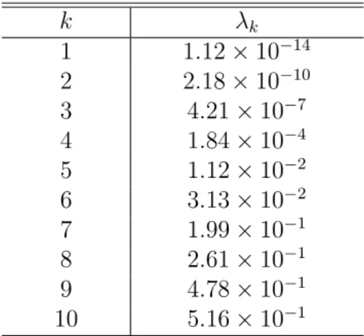 Table 4.1: The eigenvalues {λ k } of the matrix defined by Eq.(4.13) at zero temperature.