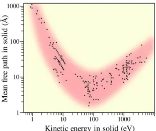 図 2.2  光電⼦の 運動エネ ルギーに対する 平均⾃由 ⾏程[3, 4]. 