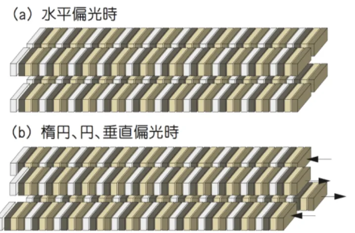 図 2.8 APPLE II  型可変偏光アンジュレータの模式図[6].  2.2.4  分解能  装置のエネルギー分解能 Δ E は、 前項で⽰した電⼦検出器の理論的な分解能Δ
