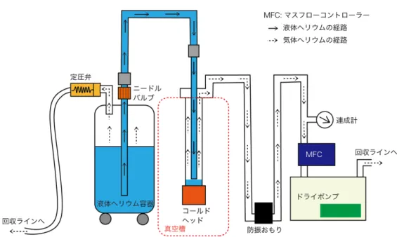 図 3.4  液体ヘリウム冷却機構の概念図.  3.2.4  深紫外レーザーAPRES 装置の性能評価  本節では建設した深紫外レーザー光源を東北⼤学光電⼦固体物性研究室のミニモット型 スピン検出器を備えたスピン分解 ARPES 装置と組み合わせた際の各種性能について議論 する。本装置は電⼦レンズの移動により、試料⾃体の回転なしに±15°の範囲において ARPES 測定が可能なディフレクター電⼦レンズを備えており、微⼩スポット光源を⽤いた ARPES 測定に最適であると考えられる。 評価試料についてはバルク