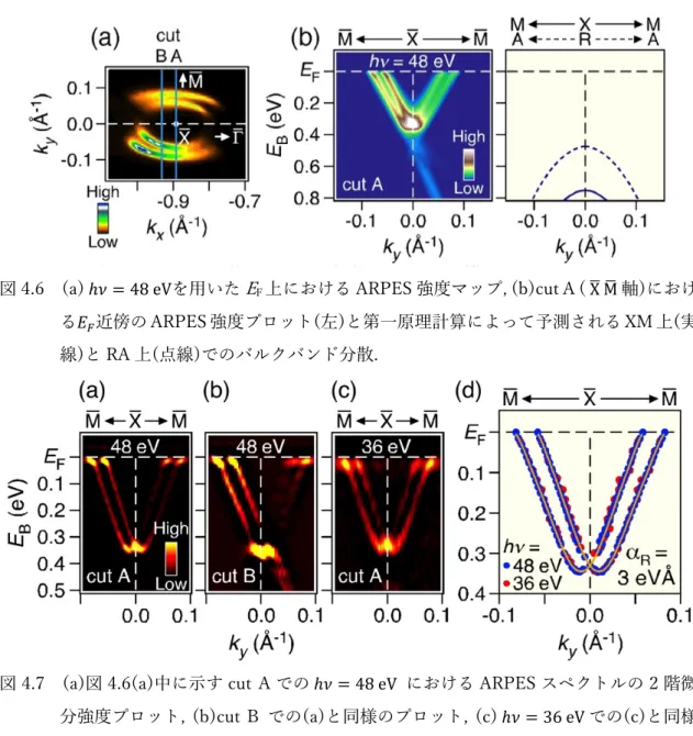 図 4.7  (a)図 4.6(a)中に⽰す cut  A での ℎ