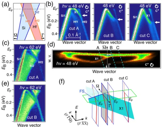図 4.8 (a) Γ¦ M š 線上での ARPES 強度プロットの模式図。Si1(Si2), Hf1(Hf2)は第⼀原理計算 で予測される