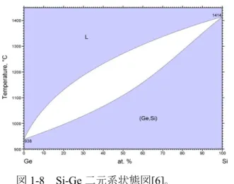 図 1-9 Si 1-x Ge x 混晶の単位格子。 