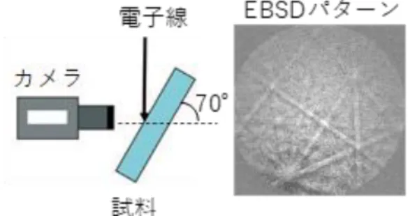 図 2-2  SEM-EBSP 装置の概略図と EBSD パターン。 