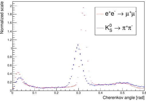 Fig. 4. Normalized Cherenkov angle distributions of e + e µ + µ and K S0 + samples of part of Phase 3 data.