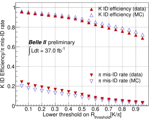 FIG. 2: K-efficiencies and ⇡-mis-ID rates are calculated for different PID criteria using the decay D ⇤+ ! D 0 [K ⇡ + ]⇡ + .