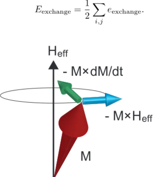 Figure 1.1 Gyromagnetic response of dc-biased ferrite to RF magnetic ﬁeld with damping.