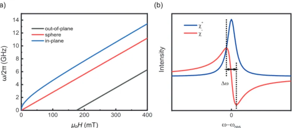 Figure 1.2 (a) ω res as a function of µ 0 H taking into account the shape anisotropy for a sphere, an out-of-plane magnetized thin ﬁlm and an in-plane magnetized thin ﬁlm, respectively