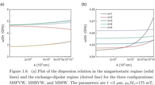 Figure 1.6 (a) Plot of the dispersion relation in the magnetostatic regime (solid lines) and the exchange-dipolar regime (dotted line) for the three conﬁgurations: