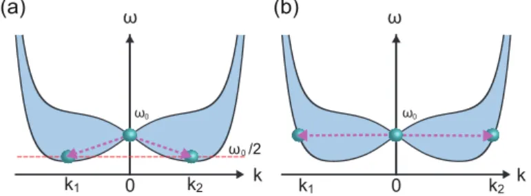 Figure 1.7 A schematic diagram of the (a) 3-magnon scattering process and (b) 4-magnon process in the dispersion relation.