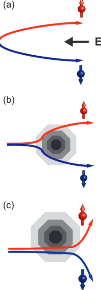 Figure 1.10 Schematic representation of the diﬀerent spin hall eﬀect mecha- mecha-nisms: (a) intrinsic Spin Hall Eﬀect, (b) Side-jump scattering, and (c) Skew scattering.