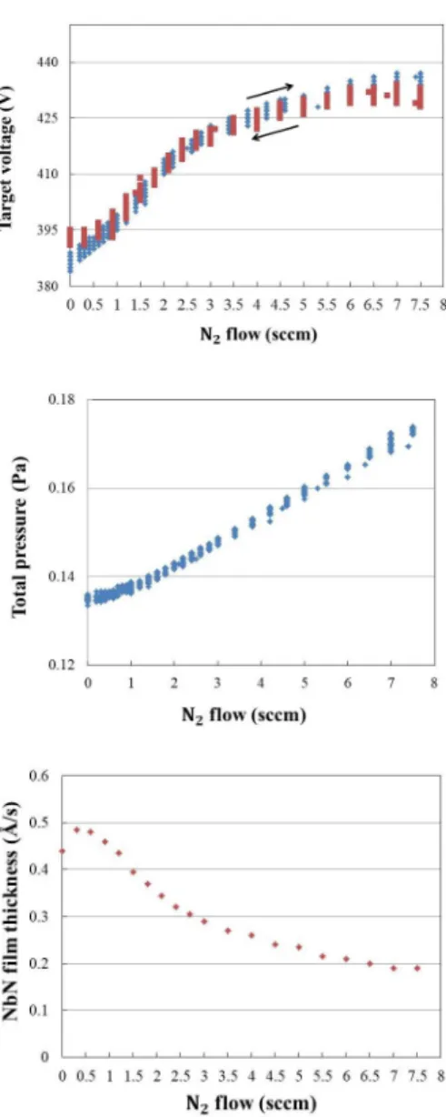 Figure 2.3 Nitrogen ﬂow rate and liter- liter-ature values for each parameter[86].
