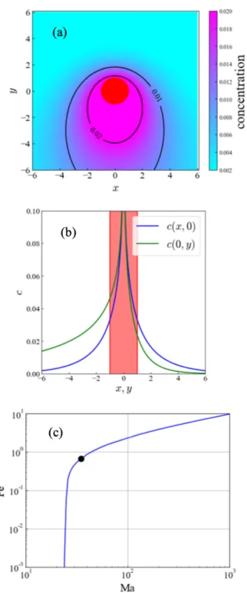 Fig. 2.3 Self-driven motion for a single-particle system. (a) the top view of the con- con-centration ﬁeld, (b) the distribution of concon-centration ﬁeld, and (c) swimming speed as a function of the Ma number
