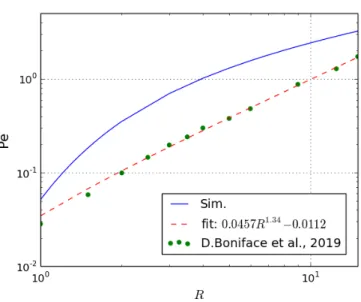 Fig. 2.4 Dependence of the swimming speed (Pe) on the radius of the particle R. The solid line is obtained by numerically solving the equation of motion, the points are the experimental values (D
