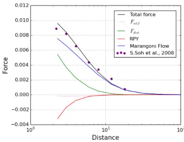 Fig. 2.6 Distance dependence of each force for D ∗ = 0 . 15, Ma = 1 . 0, κ ∗ = 0 . 01 and γ 0 ∗ = 0 