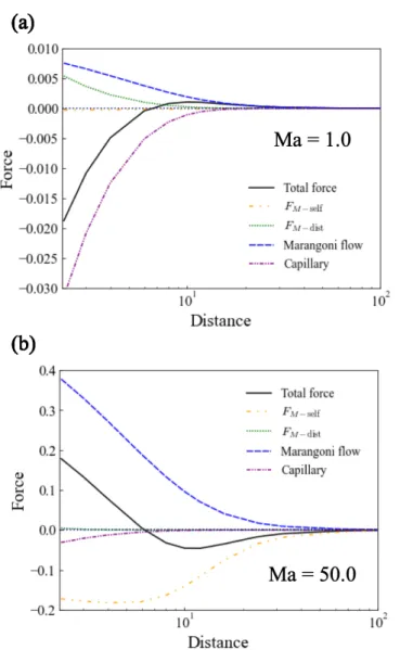 Fig. 2.7 Forces acting between two particles for D ∗ = 0 . 15 , κ ∗ = 0 . 01 , γ 0 ∗ = 0 