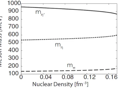 Figure 1.3: The density dependence of meson mass spectra calculated with the linear sigma model [25]