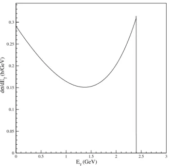 Figure 2.3: The diﬀerential cross section of backward Compton scattering.