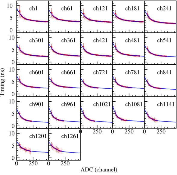 Figure 3.5: The ADC-timing correlation BGOegg hits. The ﬁtted functions are shown by blue lines.