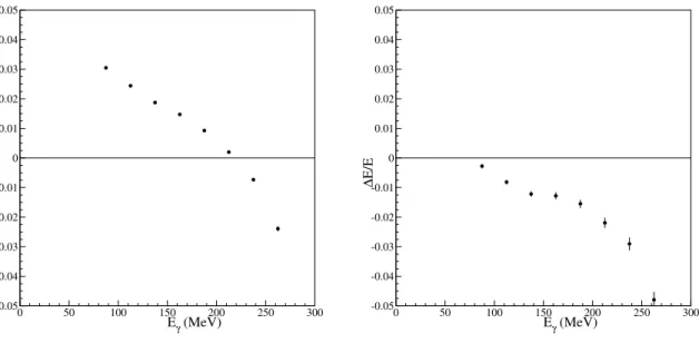 Figure 3.11: ∆E/E for the 3rd layer by using the real data (left) and a MC simulation (right).