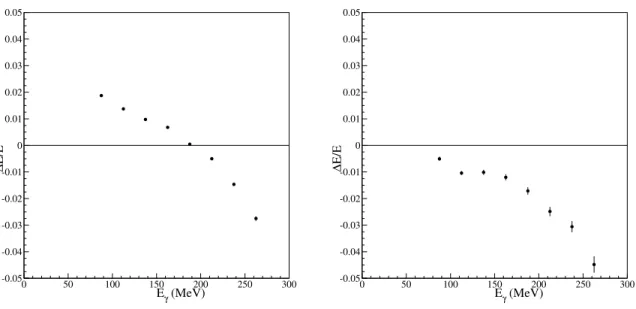 Figure 3.12: ∆E/E for the 4th layer by using the real data (left) and a MC simulation (right)