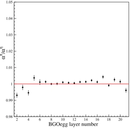 Figure 3.16: The ratio of the gain factors based on the π 0 and those based on the η mass (α π /α η ) after applying the ∆E/E correction.
