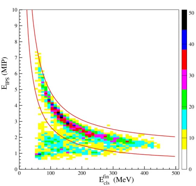 Figure 4.3: ∆E-E correlation for events with 900 ≤ M γγ < 1020 MeV/c 2 . Protons were selected in the region between the two red lines.