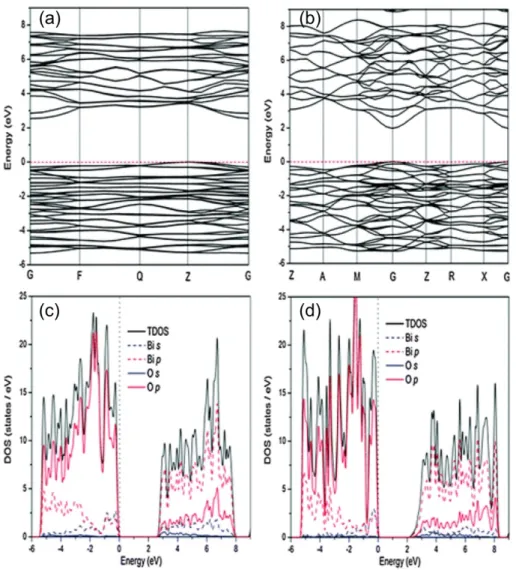 Figure 1.3 Band structure and density of states of (a,c)  α-Bi 2 O 3  and (b,d) β-Bi 2 O 3 , respectively