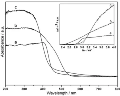 Figure 1.4 UV-vis diffuse reflectance spectra of the Bi 2 O 3  polymorphs: (a) α-Bi 2 O 3 , (b) β-Bi 2 O 3 , and (c) δ-Bi 2 O 3 ;  Insert: the corresponding plots of (αhν) 2  vs energy (hν)