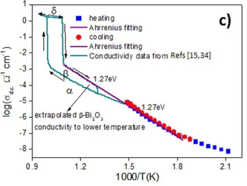Figure 1.7 Ionic conductivity of β-Bi 2 O 3  thin film as a function of temperature. Reprinted with permission from  [25]