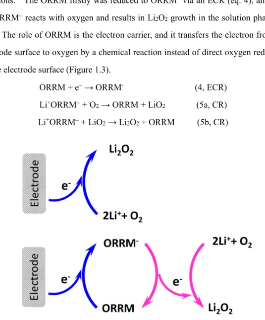 Figure 1.3 The scheme of mechanism for ORRM. 