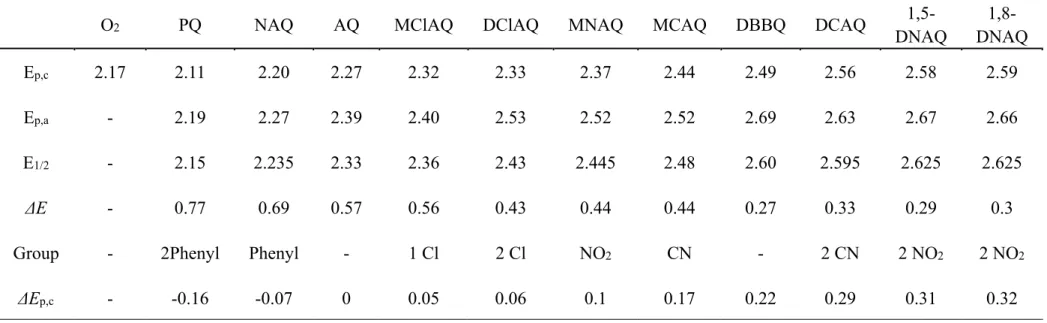 Table 2.2 The reduction (E p,c ) and oxidation peak potential (E p,a ) of ORRMs under Ar collected from CV curves were summarized in the first two  rows