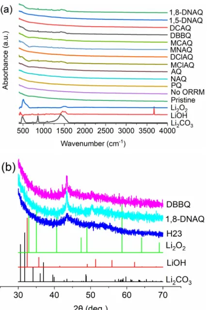 Figure 2.12 (a) IR spectroscopy of discharge cathode under low water content. (b) The  XRD results of the cathode discharged with 1,8-DNAQ and DBBQ under low water  content oxygen (0.2 ppm)
