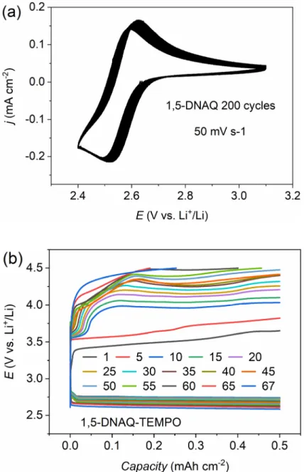 Figure 2.13 (a) The 200 cycles CV curves of 10 mM (suspension solution) 1,5-DNAQ  in 0.5 M LiTFSI-TEGDME electrolyte on a glassy carbon electrode with a scan rate of  50 mV s -1 , the volume of electrolyte in each CV test is 5 mL